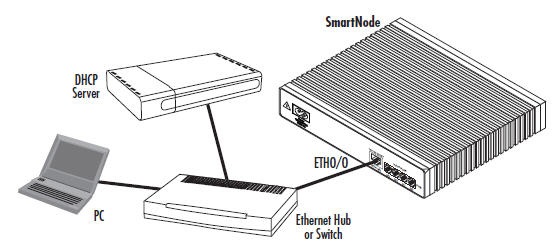 Beispiel für eine mögliche Anbindung eines Patton SmartNode