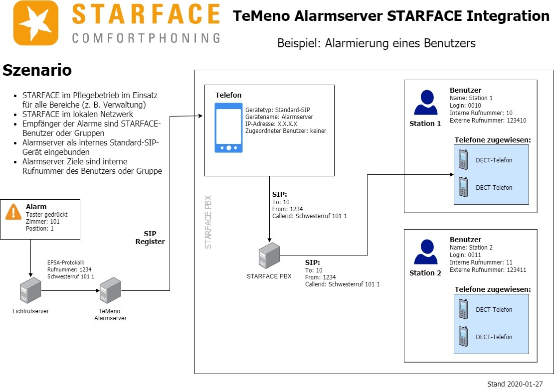 Schaubild STARFACE TeMeno Alarmserver Integration